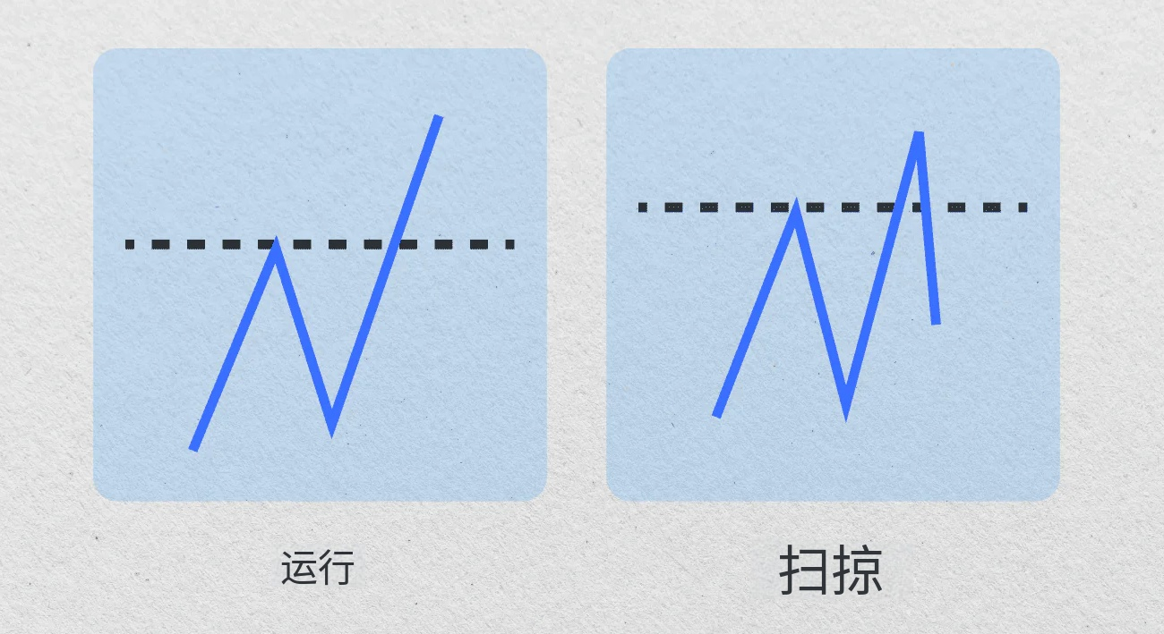 图片[7]-什么是流动性扫荡？如何进行交易？
