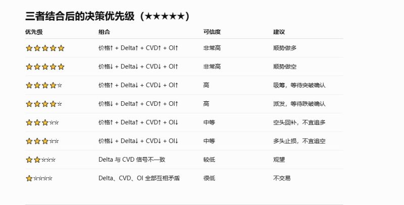 订单流中Delta、CVD、OI和价格之间的关系-NEO交易社区